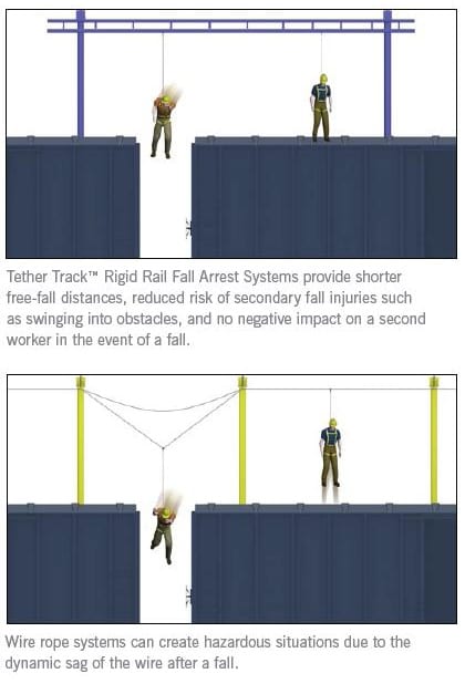 Tether Track Fall Arrest System