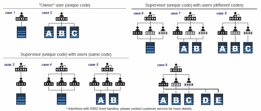 L50 Manage Access