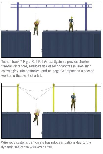 Tether Track Rigid Rail Fall Arrest vs Wire Rope Cable