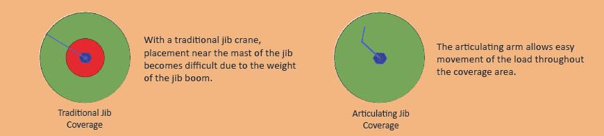 Articulating Jib Crane Coverage Area