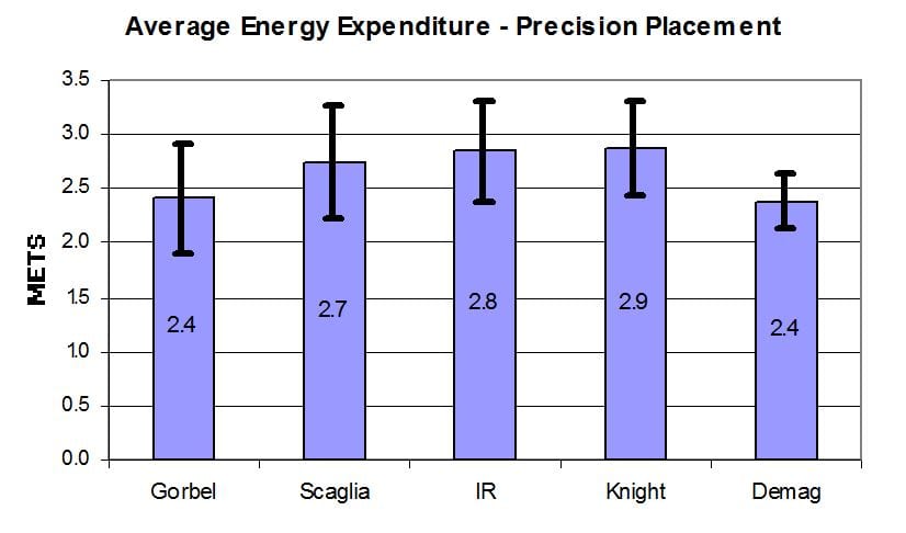 Figure 10 Average Energy Expenditure Precision placement