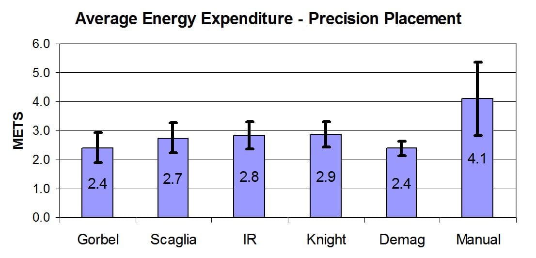 Figure 12 - Average Energy Expenditure