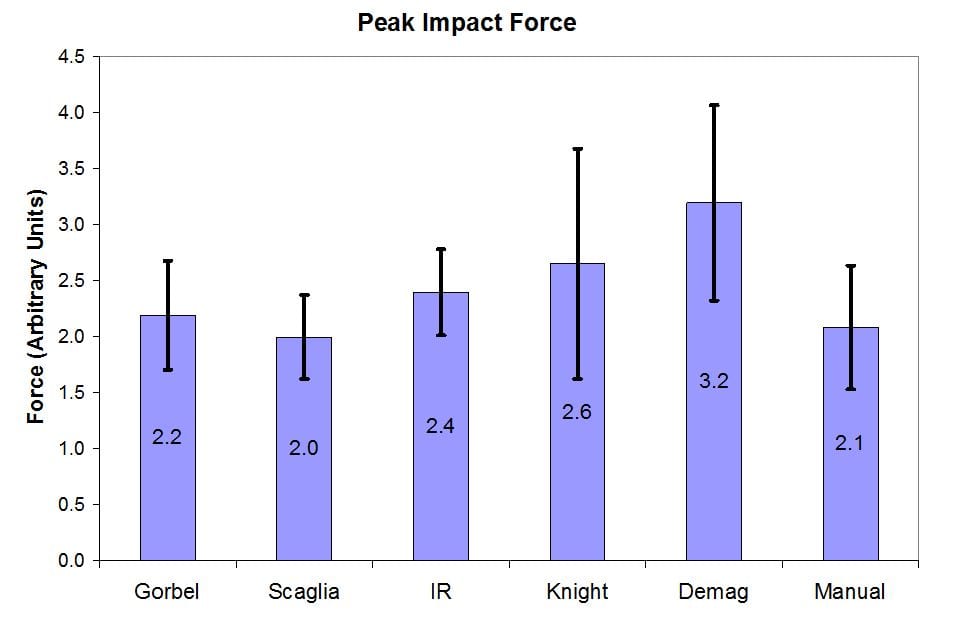 Product Impact Force