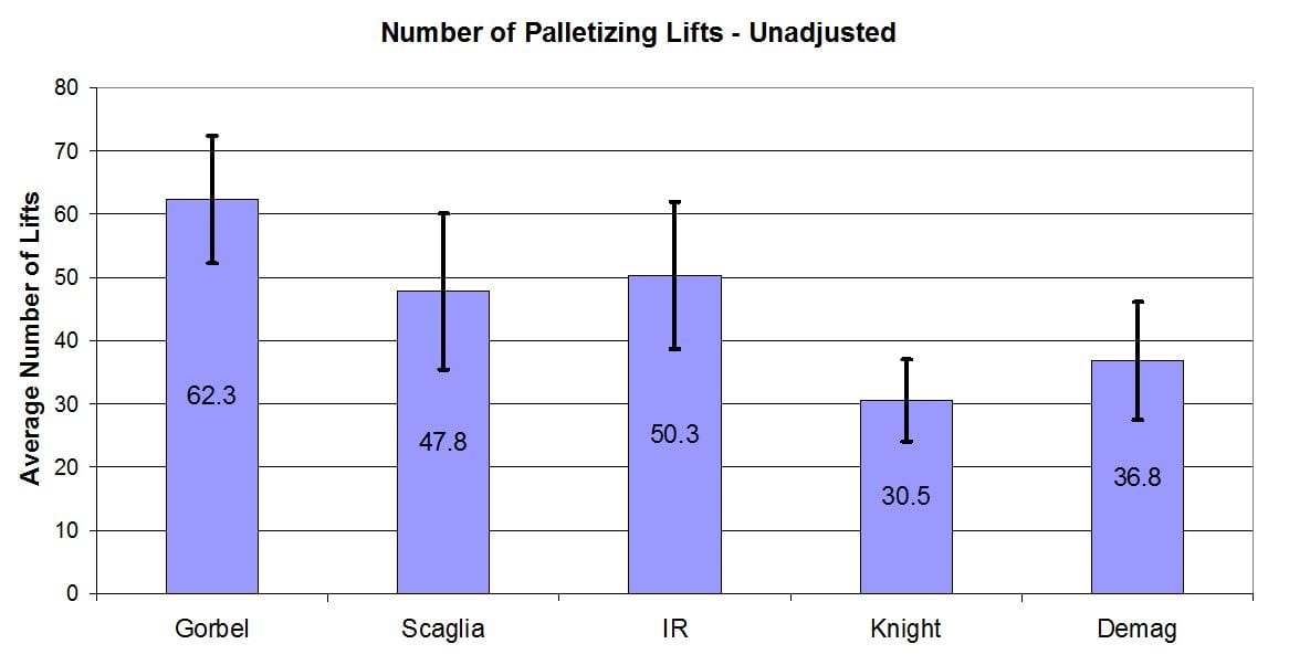 Figure 5 Number of Palletzing Lifts