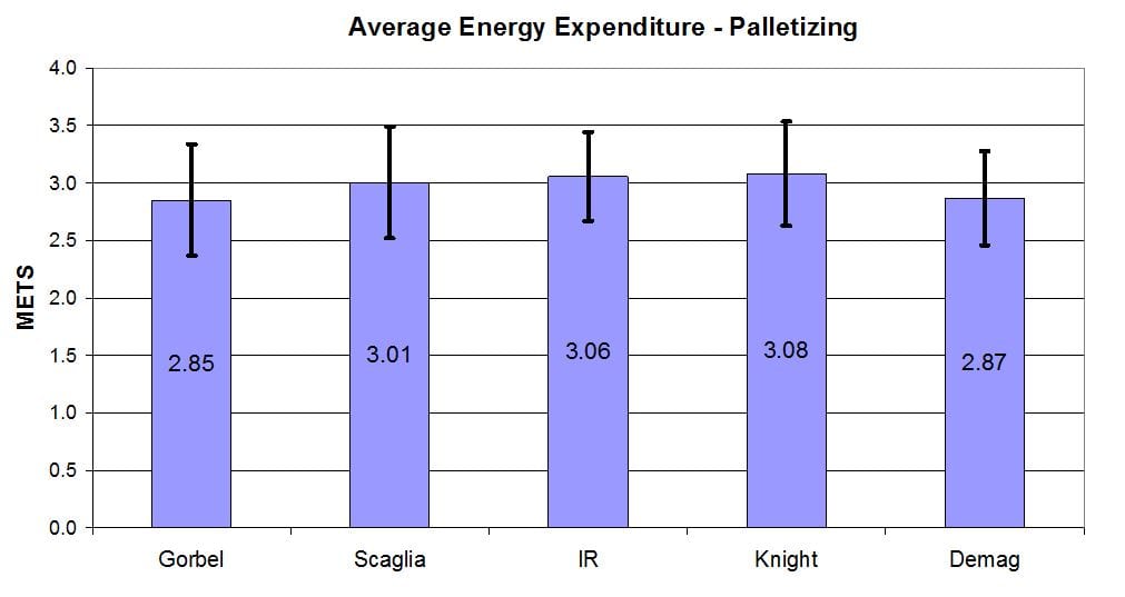 Energy Expenditure Palletizing