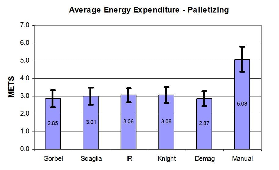 Avg Energy Expenditure Palletzing