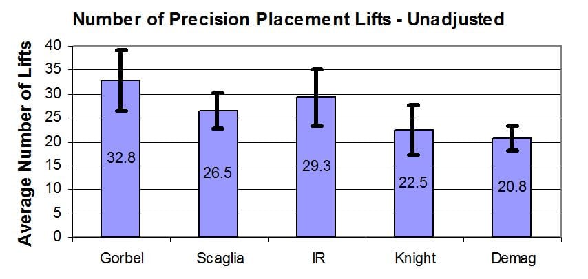 Figure 9 - number of precision placement lifts
