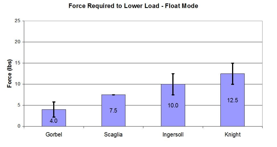 Force Required to Lower Load - Gorbel G Force