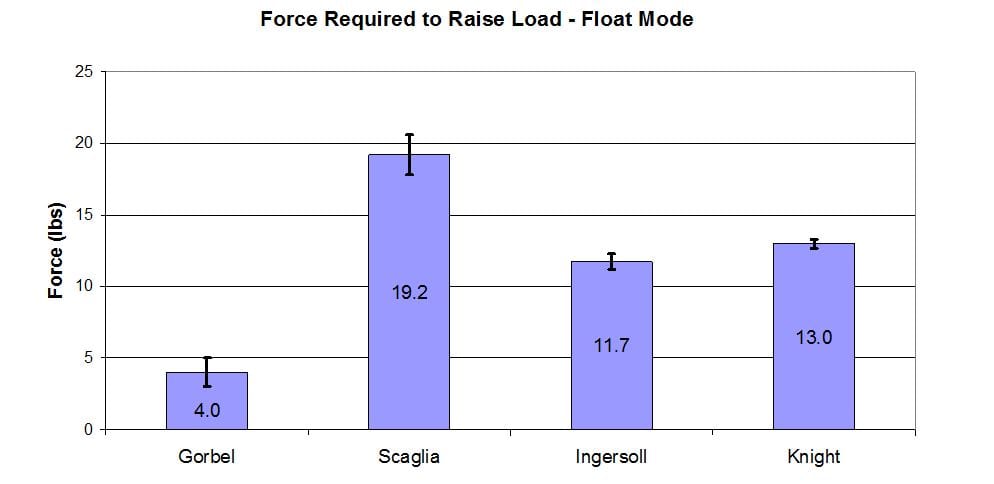 Force required to raise load - Float Mode G-Force