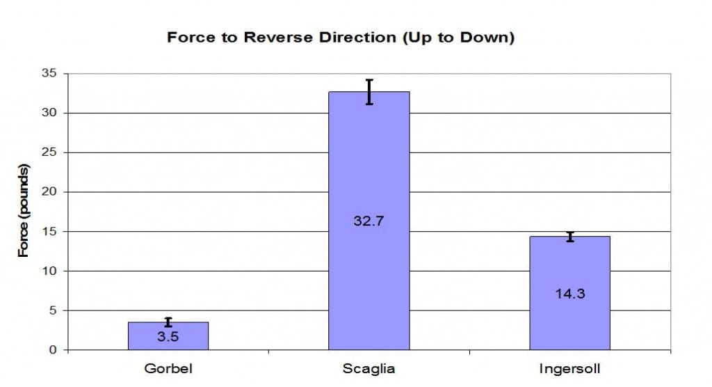 Force to reverse direction - up to down