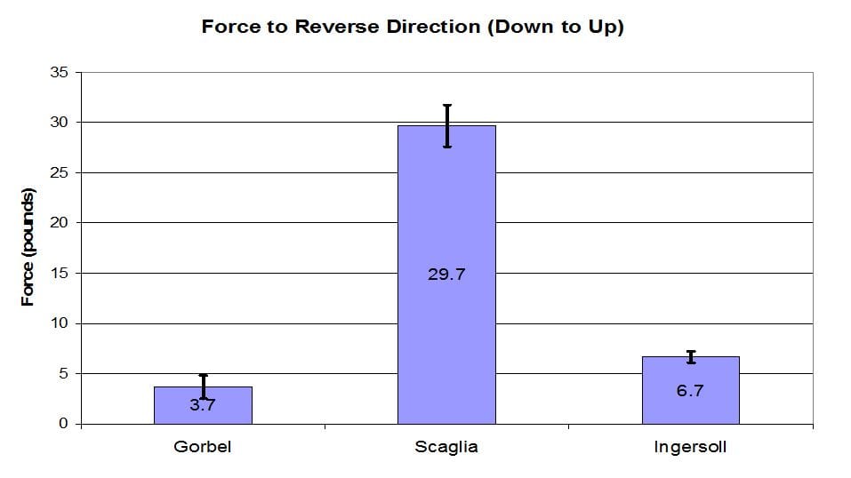 Force to reverse direction - down to up
