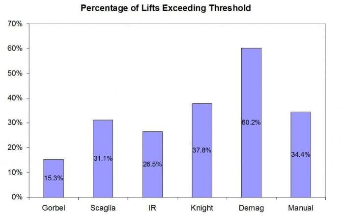Percentage of Lifts Exceeding Threshold